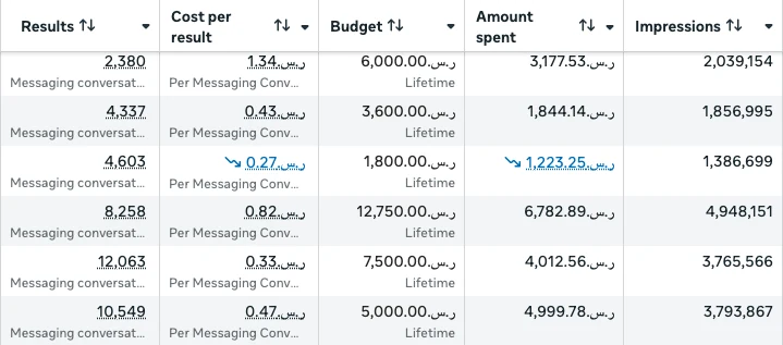 نتائج حملات رسائل توعوية